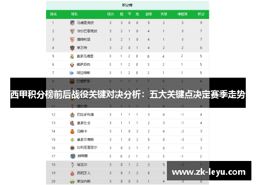 西甲积分榜前后战役关键对决分析:五大关键点决定赛季走势 西甲积分榜前后战役关键对决分析:五大关键点决定赛季走势